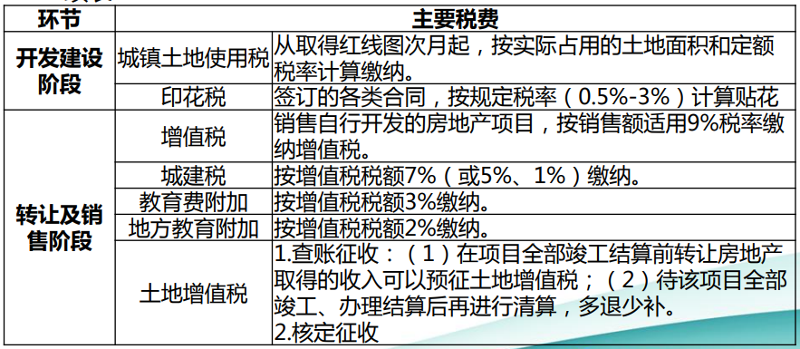 房地產(chǎn)開(kāi)發(fā)企業(yè)主要涉及的稅種