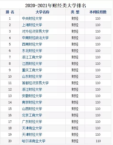 2020財經院校最新排行榜公布！四大最偏愛院校名單曝光！