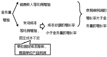 2020中級會計職稱財務管理知識點：經(jīng)營杠桿效應