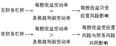 2020年中級(jí)會(huì)計(jì)職稱財(cái)務(wù)管理知識(shí)點(diǎn)：財(cái)務(wù)杠桿與財(cái)務(wù)風(fēng)險(xiǎn)