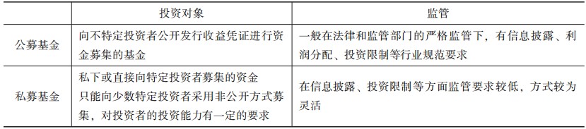 按照資金募集方式