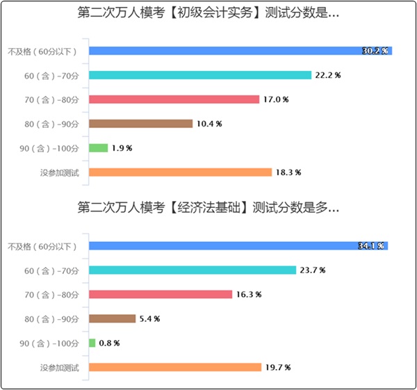 50%以上的初級(jí)會(huì)計(jì)er都“考”過了！但還有3-7%沒開始學(xué)？