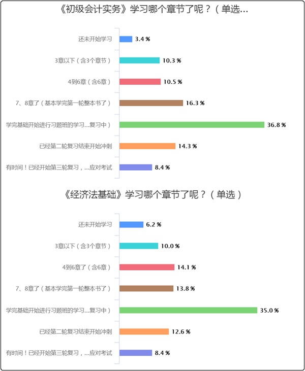 50%以上的初級(jí)會(huì)計(jì)er都“考”過了！但還有3-7%沒開始學(xué)？