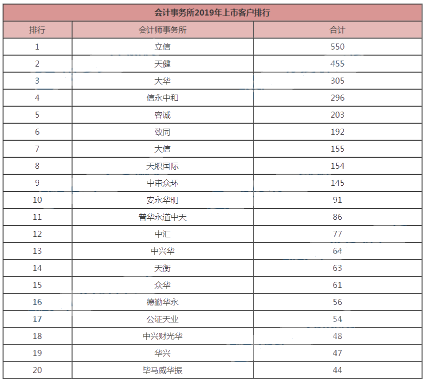 【最新】會(huì)計(jì)事務(wù)所排名前20排名公布！第一名讓人直呼意外