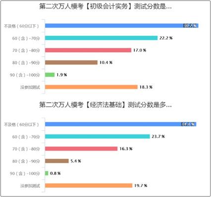 初級(jí)會(huì)計(jì)?？汲煽?jī)不理想 考試怎么辦？短期沖刺計(jì)劃！