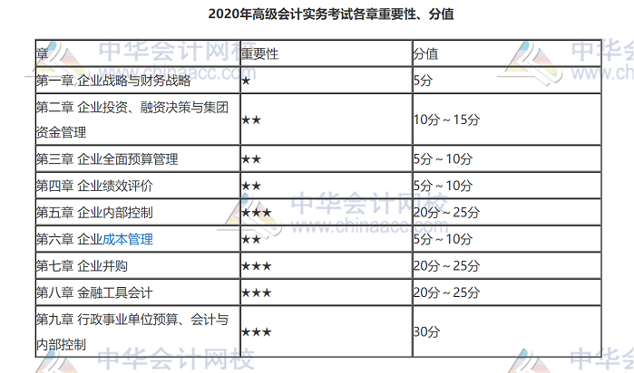 2020年高級會計實務(wù)考試各章重要性、分值