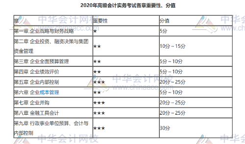 2020年高級(jí)會(huì)計(jì)實(shí)務(wù)考試各章重要性、分值