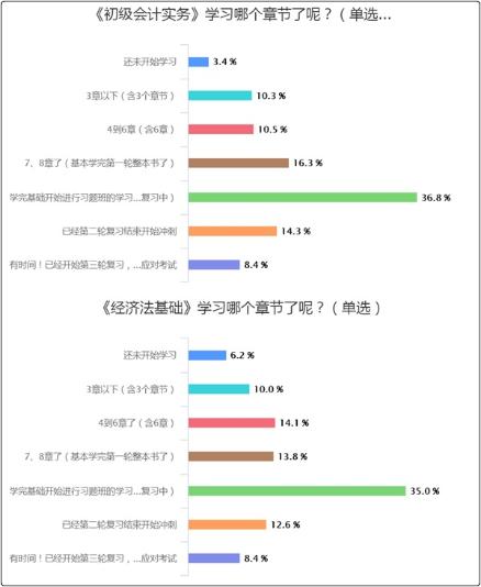 聽說初級會計(jì)考試8月份開考？你備考的進(jìn)度條拉到哪里了？