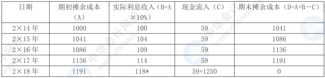 據(jù)說(shuō)80%考生都卡在這了！帶你一圖搞懂“攤余成本”