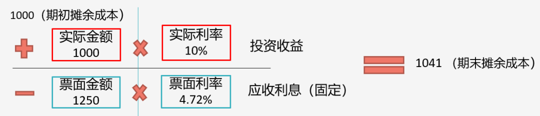 據(jù)說(shuō)80%考生都卡在這了！帶你一圖搞懂“攤余成本”