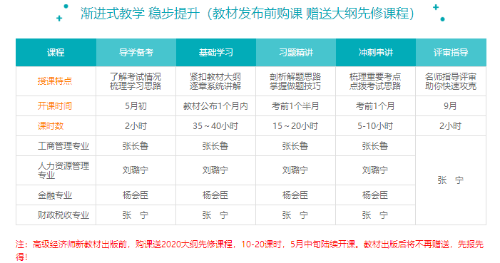 高級(jí)經(jīng)濟(jì)師2020年導(dǎo)學(xué)備考課程已經(jīng)上線啦！