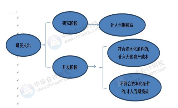 正保會計網校