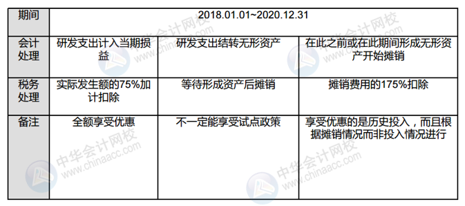 正保會計網校