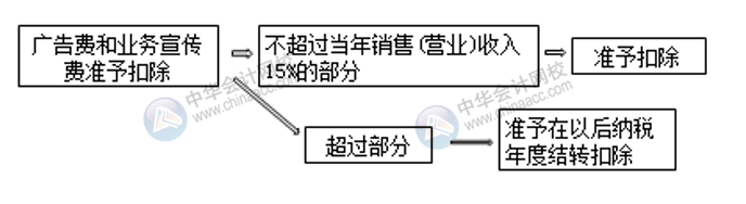 七大常見費(fèi)用的賬務(wù)處理 會(huì)計(jì)必須掌握！