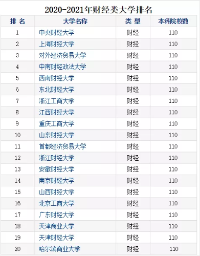 2020財(cái)經(jīng)院校排行榜公布！四大至偏愛院校名單曝光！