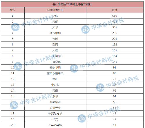 【】會(huì)計(jì)事務(wù)所排名前20排名公布！第一名讓人直呼意外