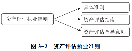 圖3-2 資產(chǎn)評估執(zhí)業(yè)準則