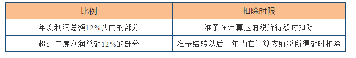 深度解析！公益性捐贈(zèng)與視同銷(xiāo)售的稅務(wù)處理以及匯算申報(bào)填報(bào)解析