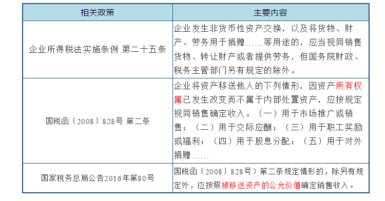 深度解析！公益性捐贈(zèng)與視同銷(xiāo)售的稅務(wù)處理以及匯算申報(bào)填報(bào)解析