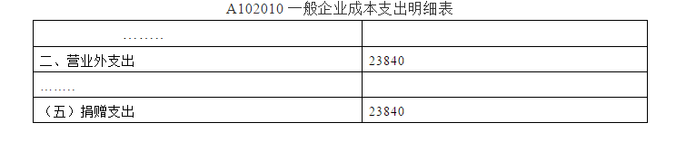 深度解析！公益性捐贈(zèng)與視同銷(xiāo)售的稅務(wù)處理以及匯算申報(bào)填報(bào)解析