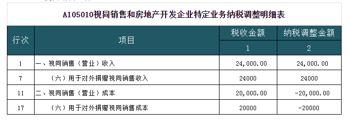 深度解析！公益性捐贈(zèng)與視同銷(xiāo)售的稅務(wù)處理以及匯算申報(bào)填報(bào)解析