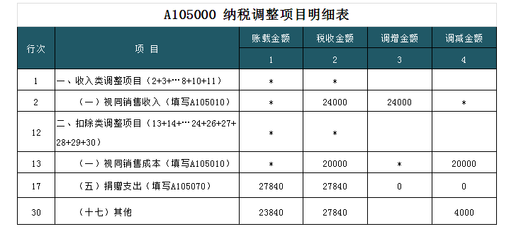 深度解析！公益性捐贈(zèng)與視同銷(xiāo)售的稅務(wù)處理以及匯算申報(bào)填報(bào)解析