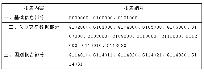 僅剩3天！哪些企業(yè)需要關(guān)聯(lián)申報？填報內(nèi)容？什么是國別報告？