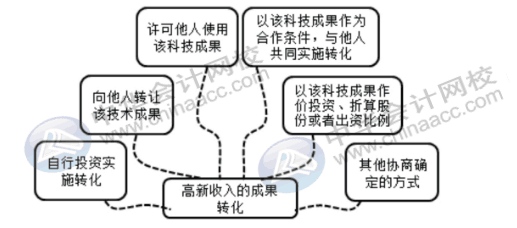 高新企業(yè)的收入有哪些？該怎么去確定？