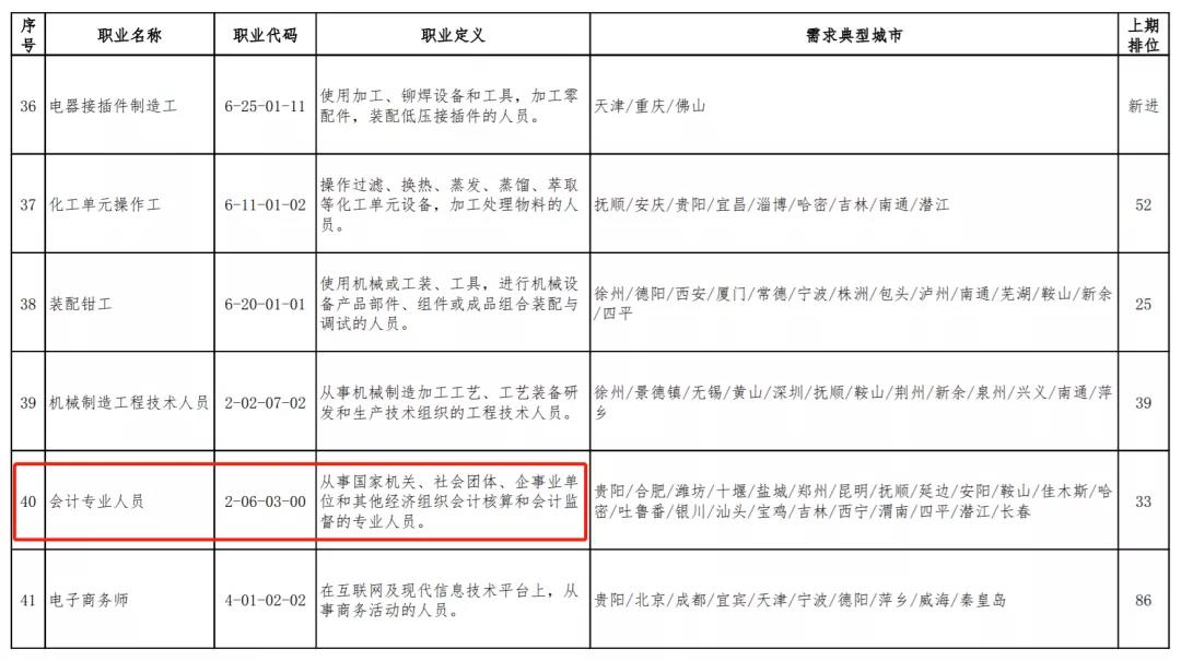 會(huì)計(jì)崗位稀缺？平均薪資過萬？零基礎(chǔ)如何快速上崗？