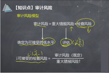 【微課】注會《審計》楊聞萍老師：審計風險模型