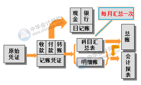 工業(yè)企業(yè)財(cái)務(wù)部的內(nèi)部分工是怎樣的？采用哪種賬務(wù)處理程序？