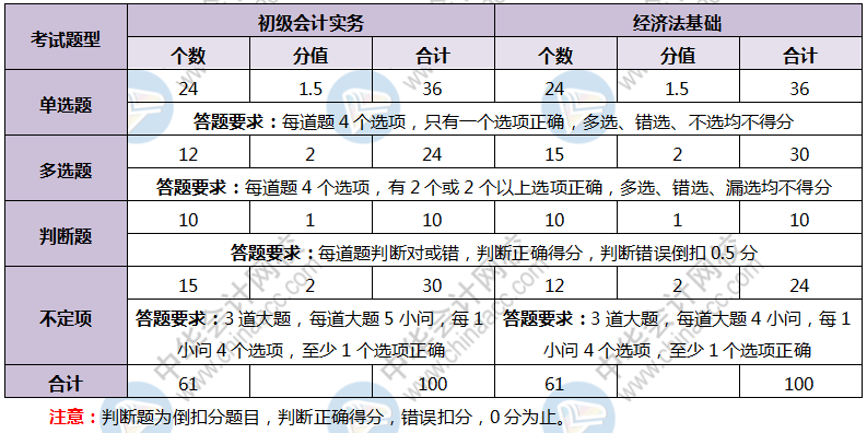 陜西省2020年初級會計考試題型