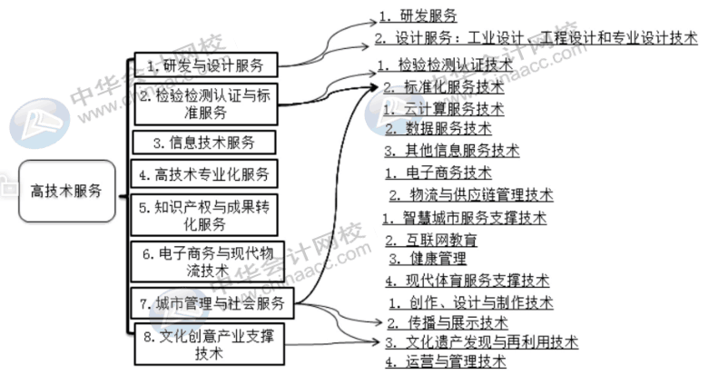 這幾類是重點扶持的高新技術(shù)企業(yè)，快來查看~