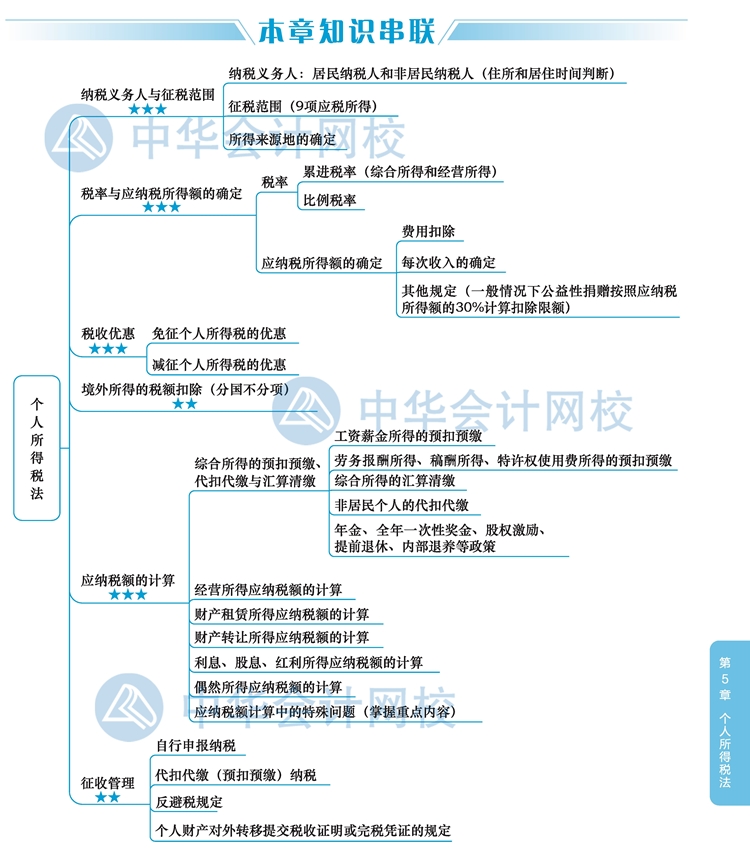 2020年注冊(cè)會(huì)計(jì)師《稅法》新教材思維導(dǎo)圖第五章：個(gè)人所得稅法