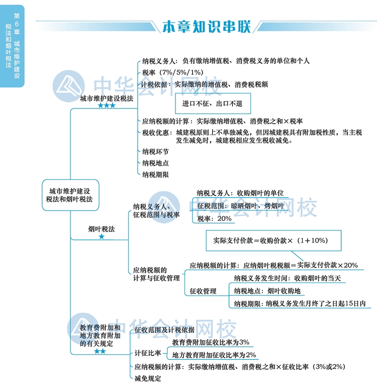 2020注冊會計師《稅法》新教材思維導圖第六章：城建稅和煙葉稅