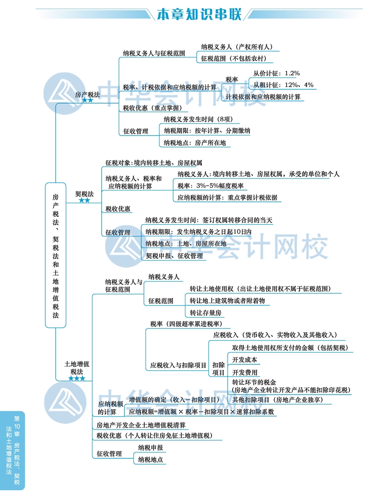 2020注會(huì)稅法教材思維導(dǎo)圖第十章：房產(chǎn)稅、契稅和土地增值稅