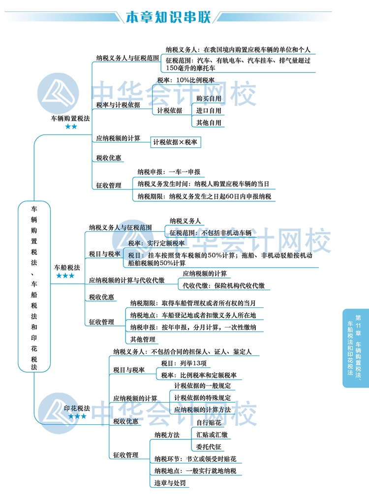 2020注會稅法教材思維導(dǎo)圖十一章：車輛購置稅、車船稅和印花稅