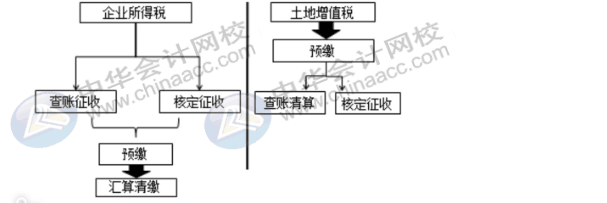 房地產企業(yè)土地增值稅清算與匯算清繳的比較，有何不同？