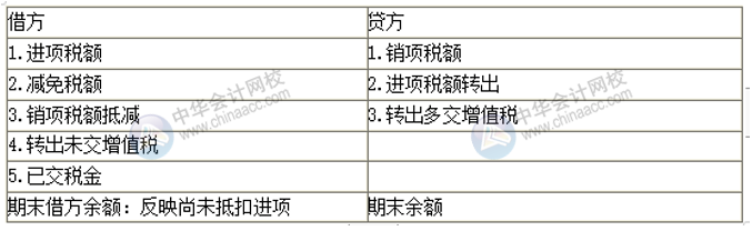 房地產企業(yè)增值稅會計科目設置 房地產會計必看！