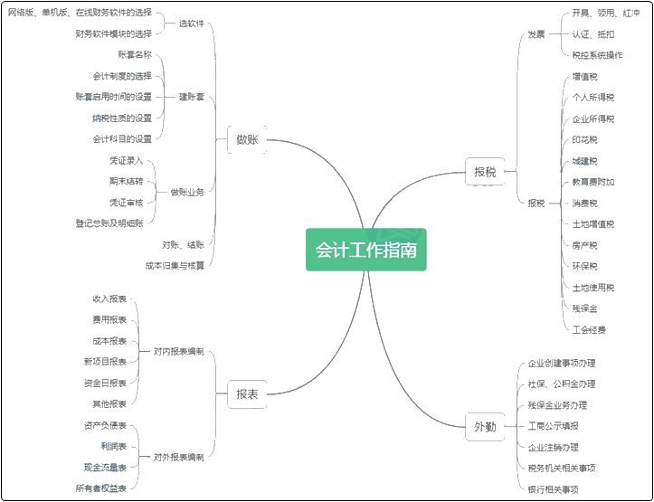 新手必看！初入會(huì)計(jì)行業(yè)的你對(duì)會(huì)計(jì)工作流程熟悉嗎？如何入手？