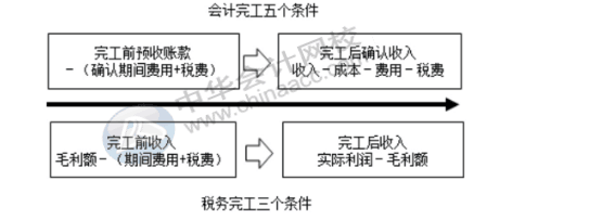 稅務機關對房地產企業(yè)完工后收入怎么調整？