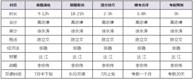 注會考前點題密訓(xùn)班課程安排