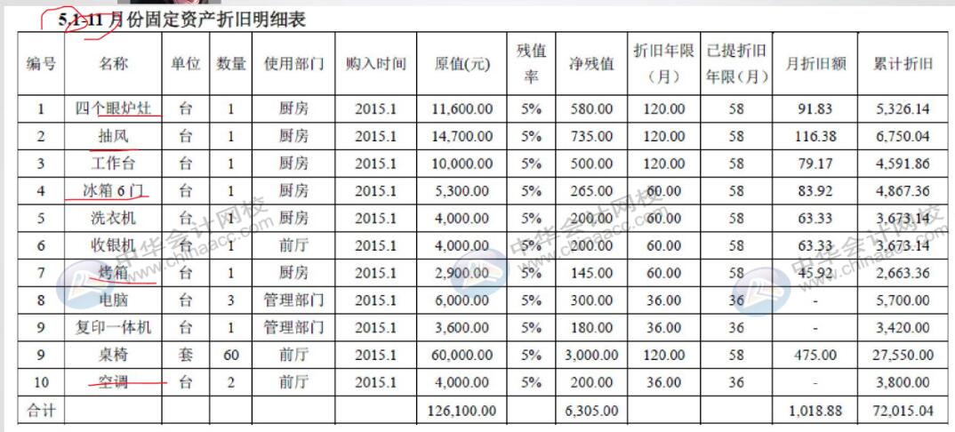 餐飲企業(yè)固定資產(chǎn)折舊如何處理？和一般的企業(yè)不一樣哦