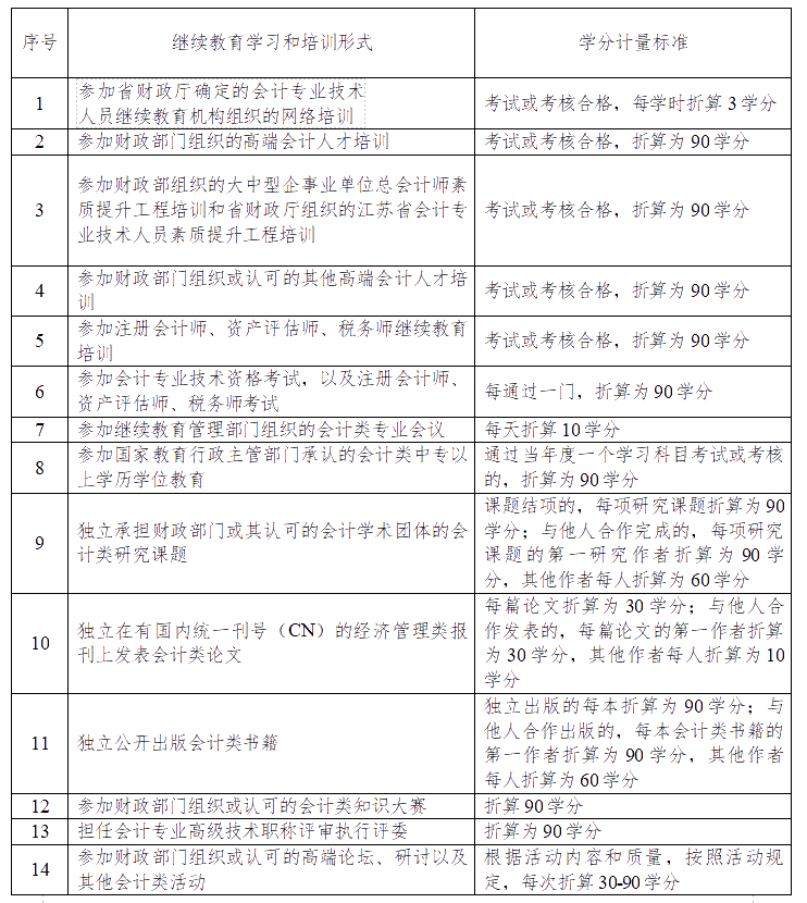 有關(guān)江蘇連云港2020年會計人員繼續(xù)教育的通知