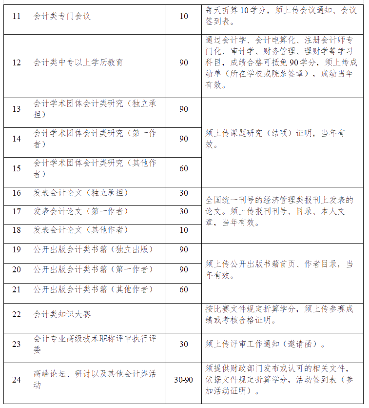 有關(guān)江蘇連云港2020年會計人員繼續(xù)教育的通知