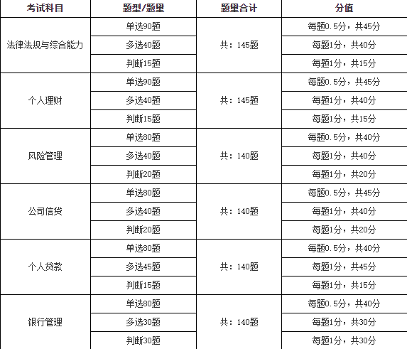 銀行從業(yè)資格證考試題型多少分及格？