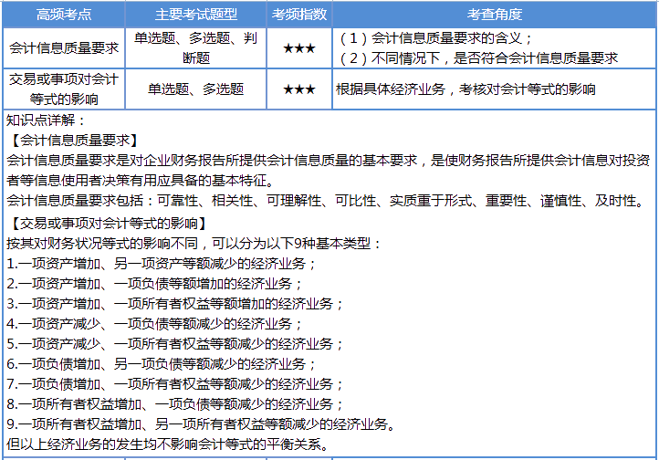 【第2天】30天沖刺計劃：每天4個考點 碎片時間搞定初級會計！