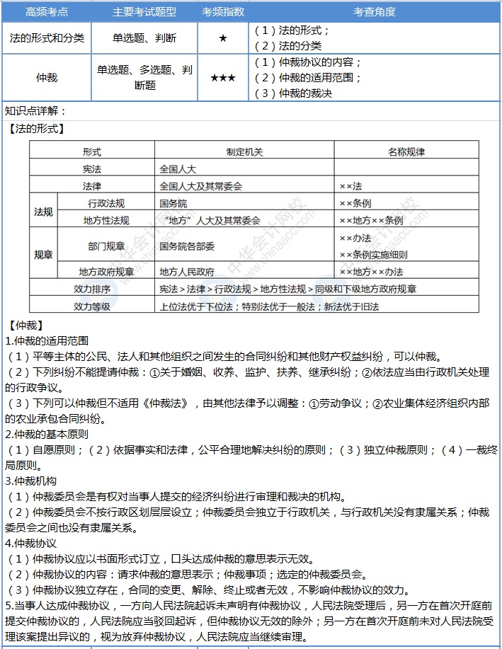 【第2天】30天沖刺計劃：每天4個考點 碎片時間搞定初級會計！