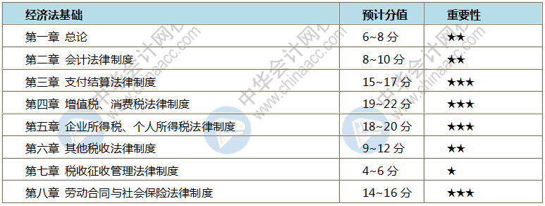 如何跨越初級會計考試三座大山之經濟法法條！