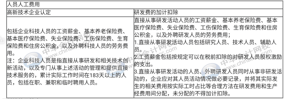 高新企業(yè)不適用稅前加計(jì)扣除的活動(dòng)，一定要記??！